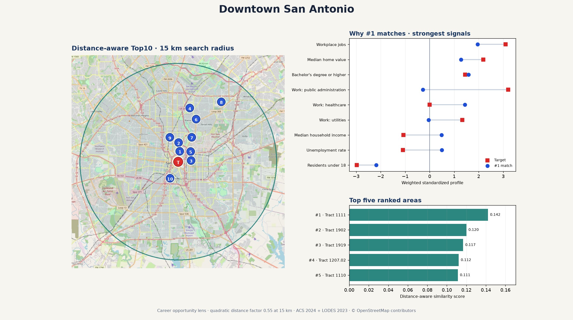 Map and profile comparison of the top ten tracts similar to downtown San Antonio