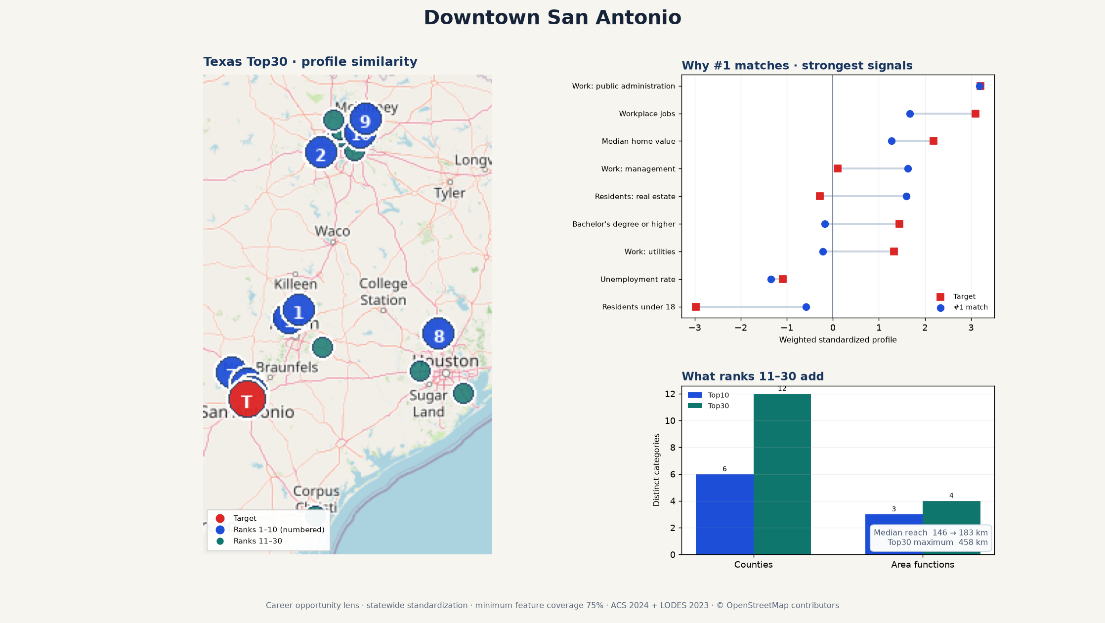 Texas map and ranked profile table for the top thirty tracts analogous to downtown San Antonio